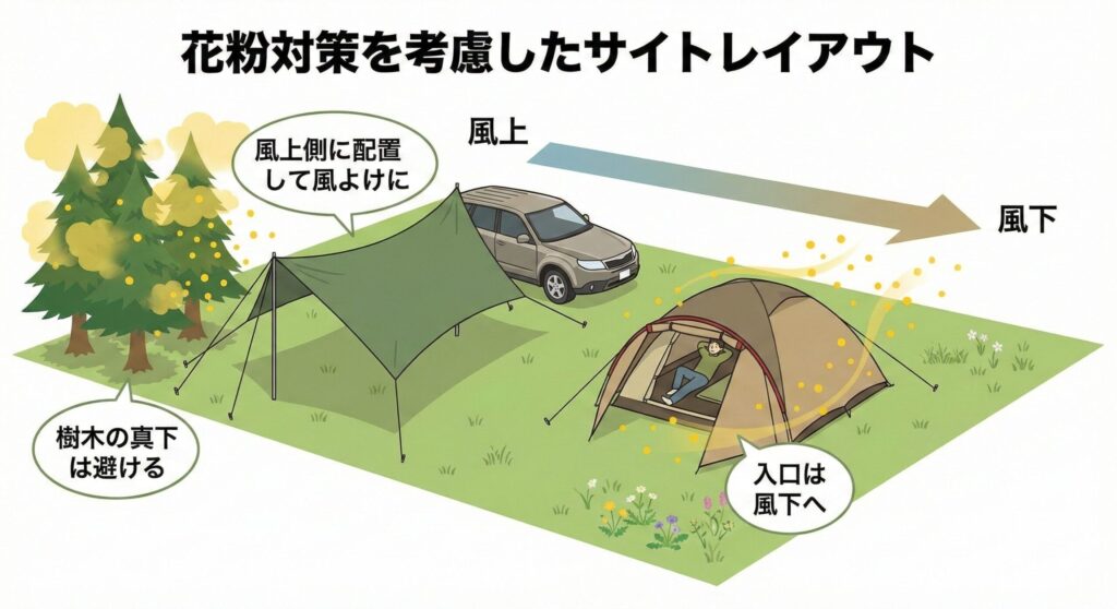 alt="花粉対策を考慮したキャンプサイトのレイアウト図。風向きとテント入口、車やタープの配置例"