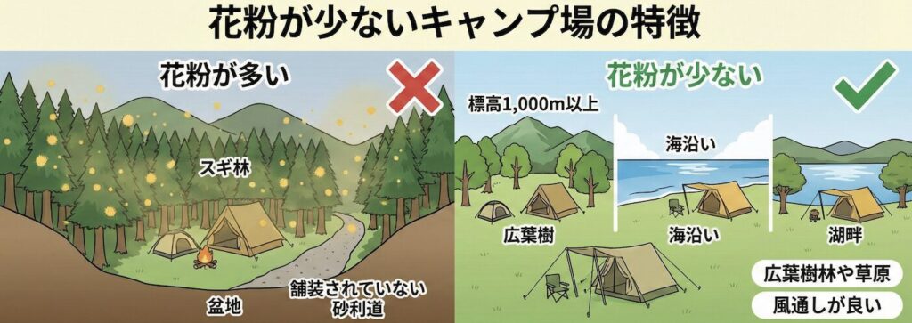 alt="花粉が少ないキャンプ場と多いキャンプ場の比較イラスト。標高、森林の種類、立地条件の違いを解説"