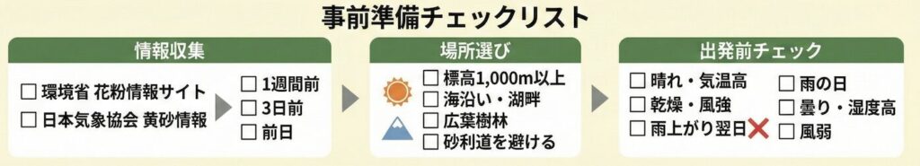 alt="春キャンプ前に確認する花粉・黄砂対策のチェックリスト図。飛散情報、天気、風向き、持ち物を整理"